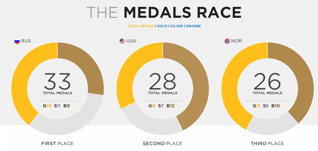 Medals Race