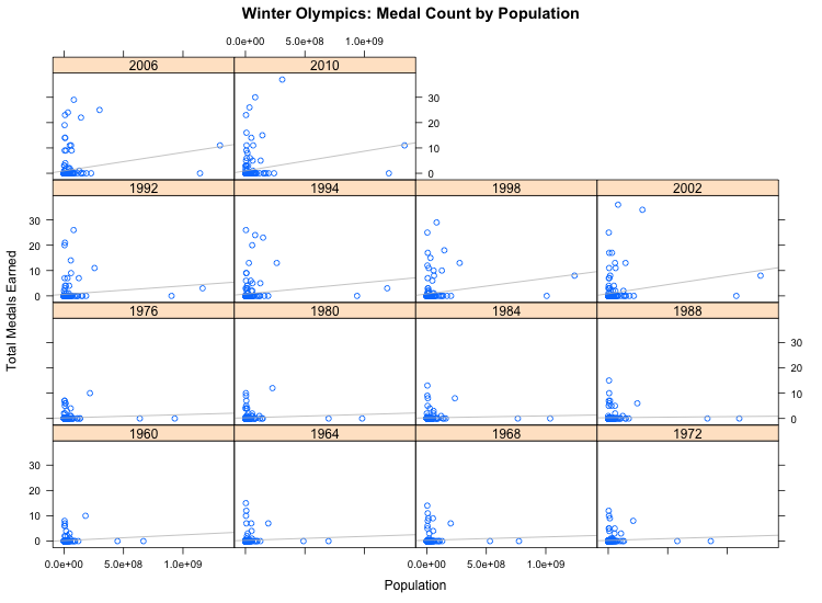 Winter by Population